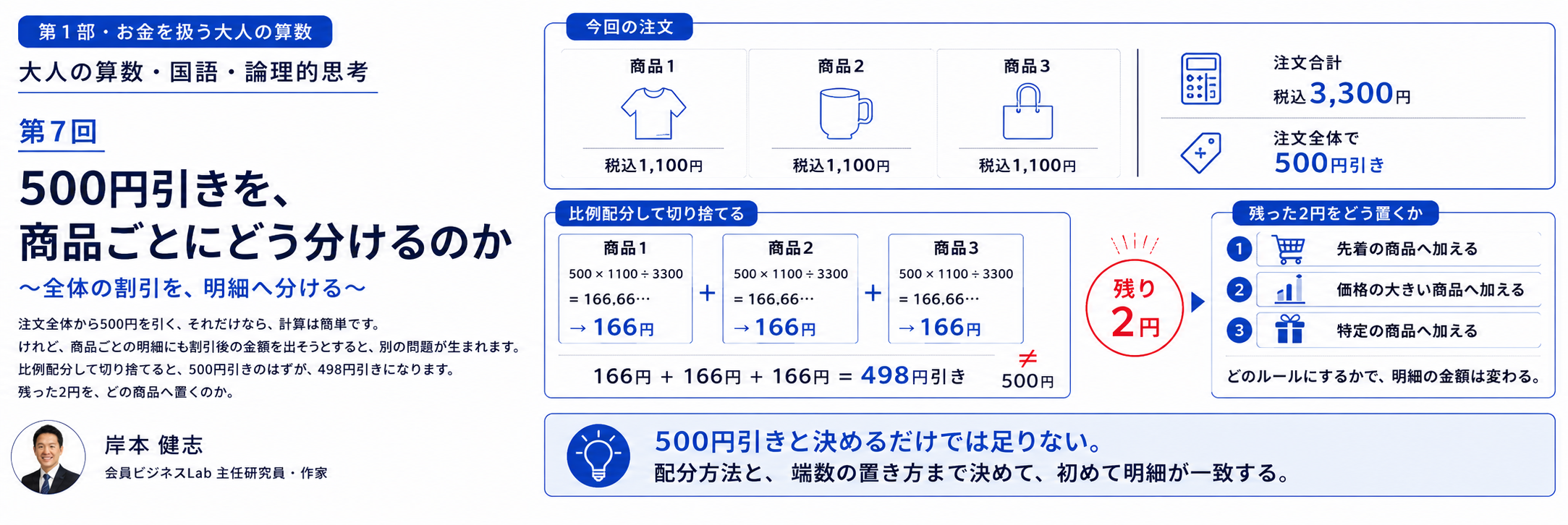 500円引きを、商品ごとにどう分けるのか — 注文全体の割引を比例配分して切り捨てたときに残る端数をどう置くかの図解